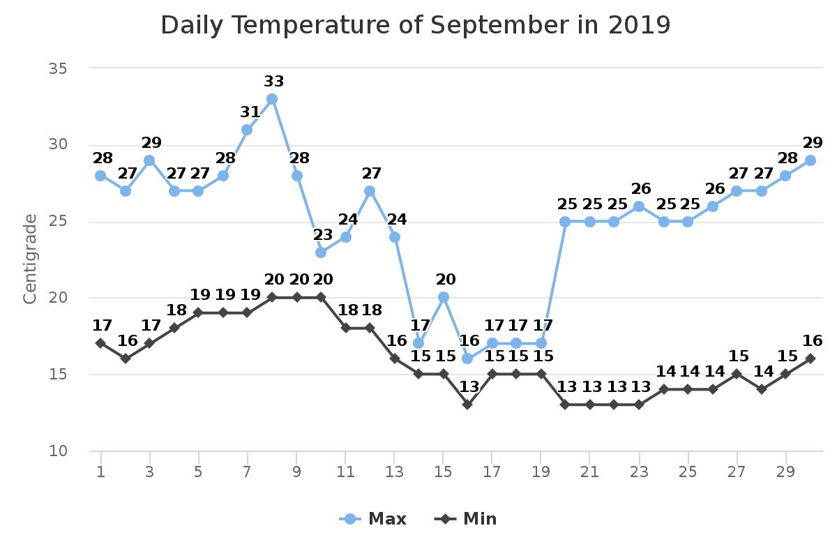 Temperature Chart of September in 2019