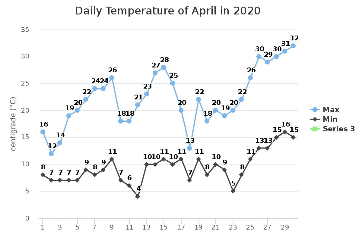 Daily Temperature of April in 2020