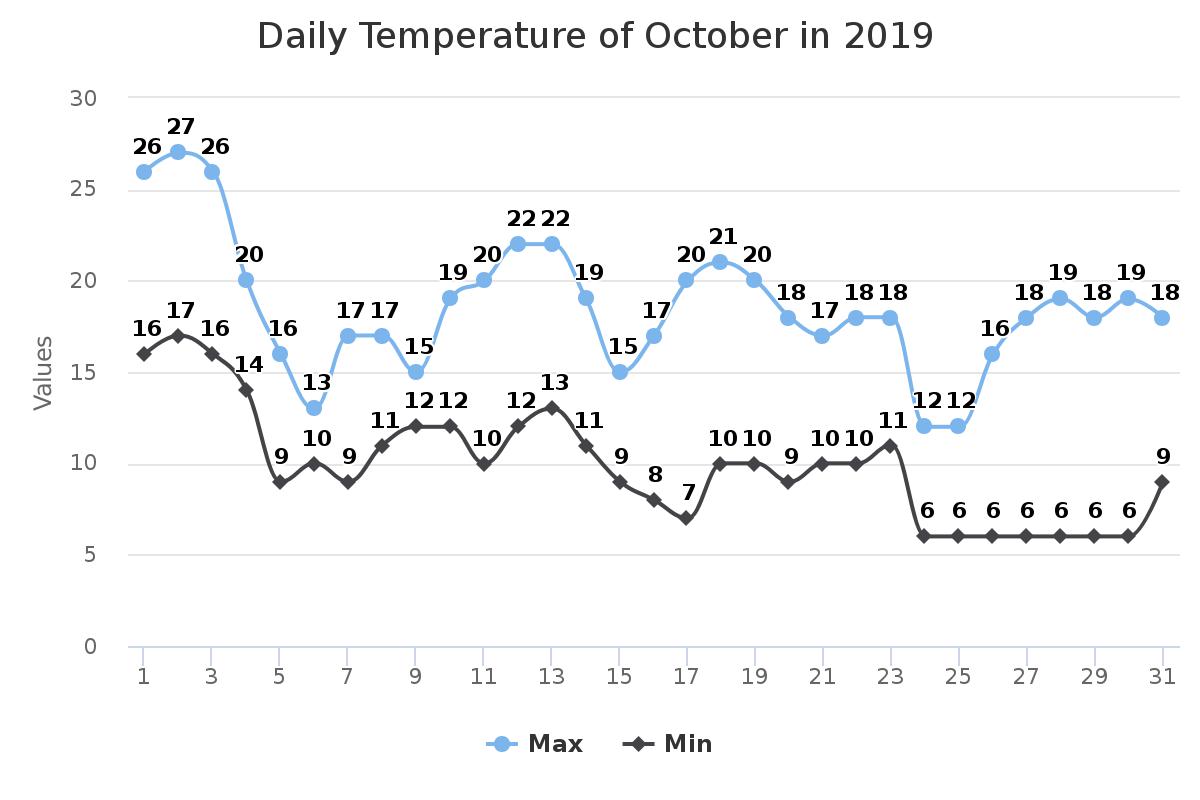 Temperature Chart of October in 2019